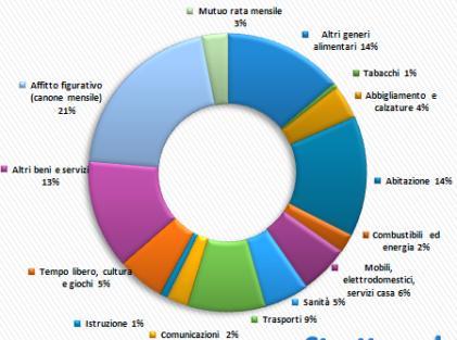 Composizione della spesa delle famiglie milanesi 2012 *Affitto figurativo; 21% *Mutuo; 3%
