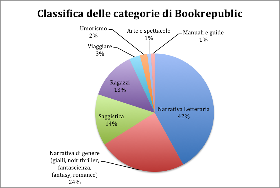 4. LE CLASSIFICHE PER CATEGORIA Su Bookrepublic, i lettori scelgono in netta prevalenza narrativa, sia letteraria che di genere, anche se l offerta è molto più