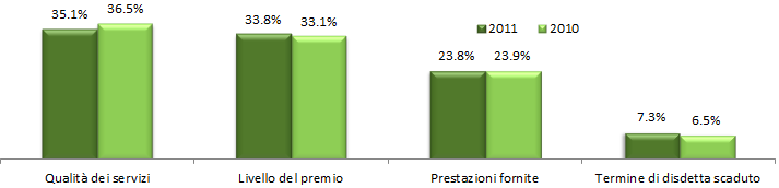 Principale ragione della scelta di un nuovo assicuratore Il 7.