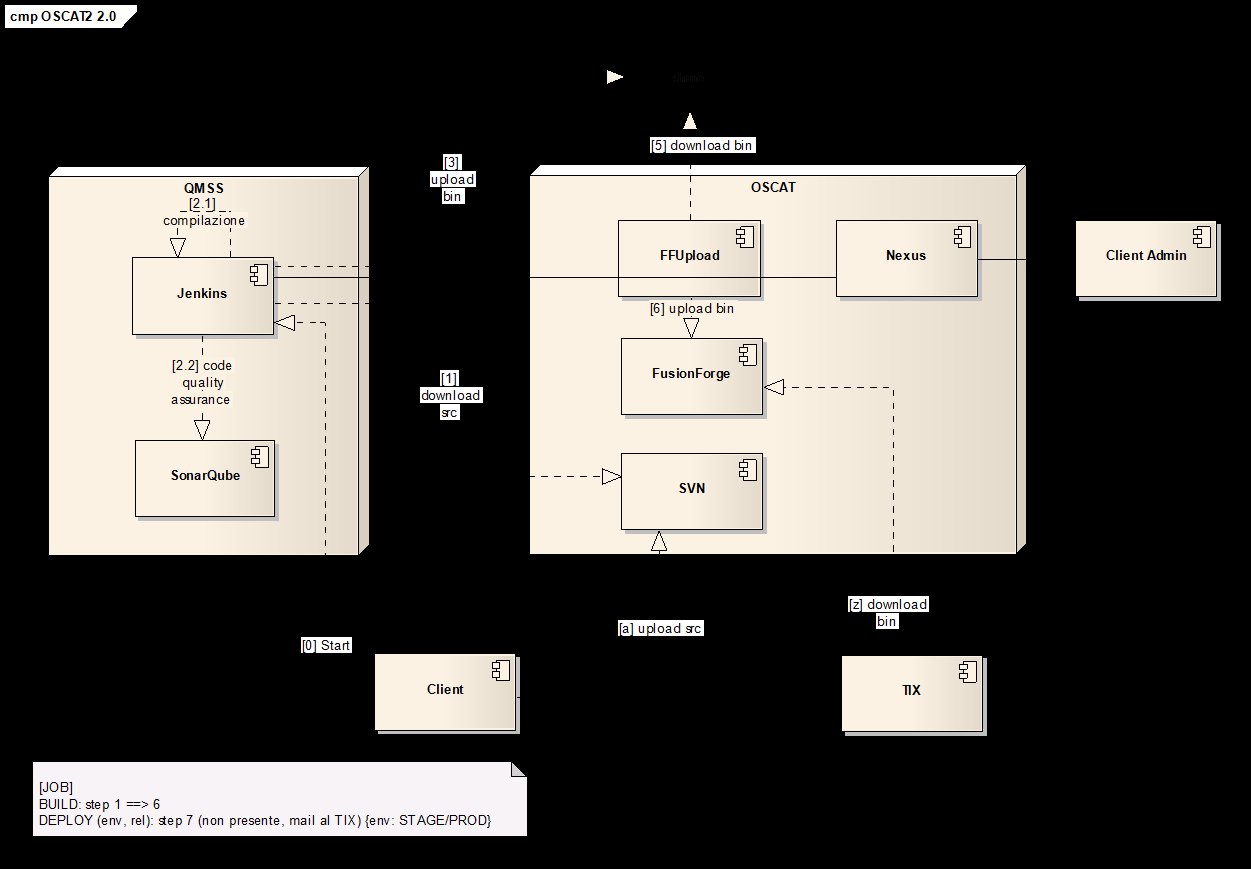2. Diagramma dei componenti del sistema OSCAT Figura 1 - Component diagram 3.