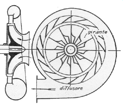 Compressori centrifughi In alcuni statori ( palettati ) il flusso è guidato da condotti palettati, con il compito di ridurre le vorticosità e migliorare la conversione dell energia cinetica in