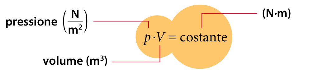 L equilibrio dei gas Legge di Boyle A temperatura costante, il volume che una certa massa di gas occupa è inversamente proporzionale alla