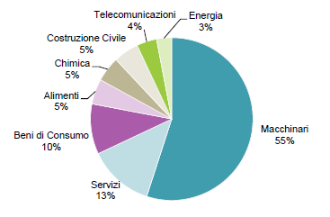 Presenza italiana Industriale e Commerciale in Brasile 2.