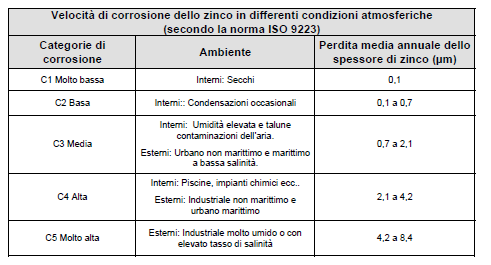 A tal proposito si riporta di seguito una tabella nella quale è possibile individuare orientativamente lo spessore di ricoprimento (espresso in micron) che viene rimosso all anno a causa della