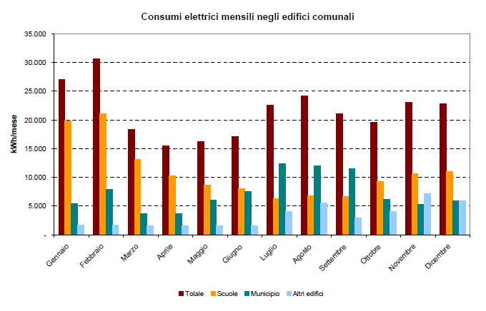 I consumi finali nel settore terziario Il consumi energetici del settore terziario si attestano sui 9720 MWh. L energia elettrica rappresenta circa il 90% del totale.