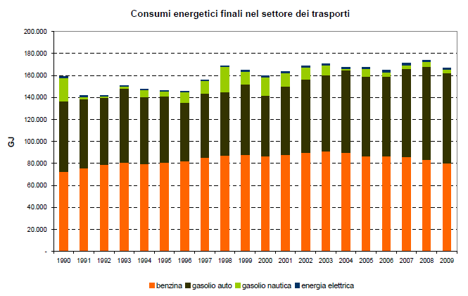 I consumi finali nel settore dei trasporti Il settore dei trasporti assorbe 46.390 MWh.