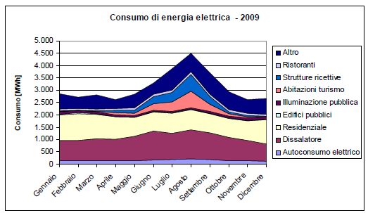 La domanda di energia