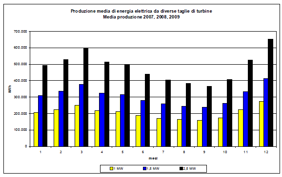 L offerta di energia al 2020: la fonte eolica Le caratteristiche anemometriche dell isola di Pantelleria sono favorevoli allo sviluppo di impianti eolici.