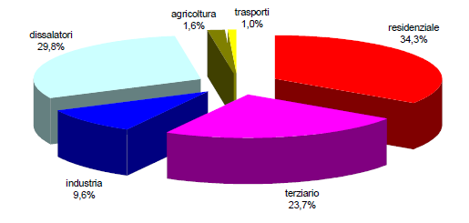 Il bilancio energetico I consumi elettrici nel 2009 sono di 37.