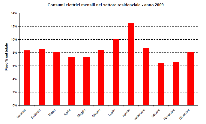 I consumi finali nel settore residenziale Si evidenzia una