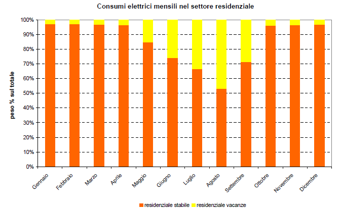 I consumi finali nel settore residenziale I consumi elettrici del residenziale vacanze incidono