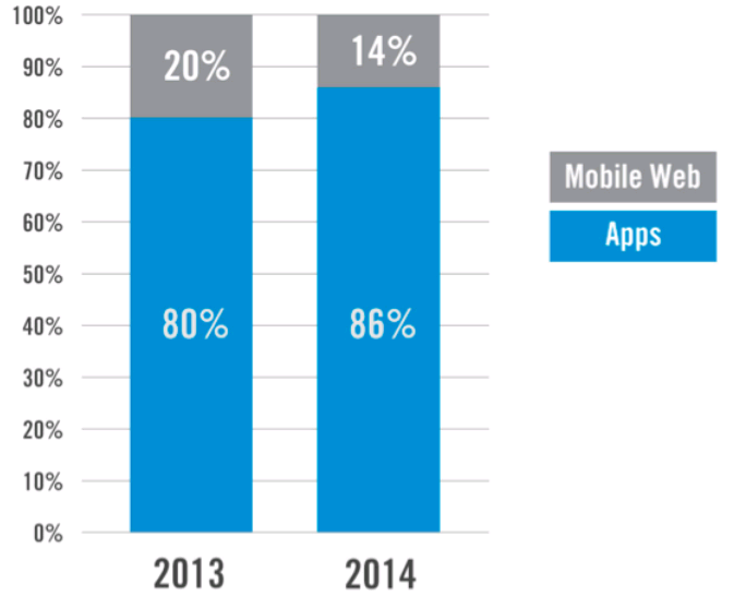 2. App come canale di Marketing Tempo speso su dispositivi mobile (%): Il