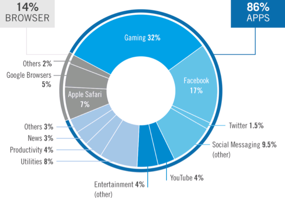 2. App come canale di Marketing Tempo di utilizzo per categoria e browser (%): Giochi e Social