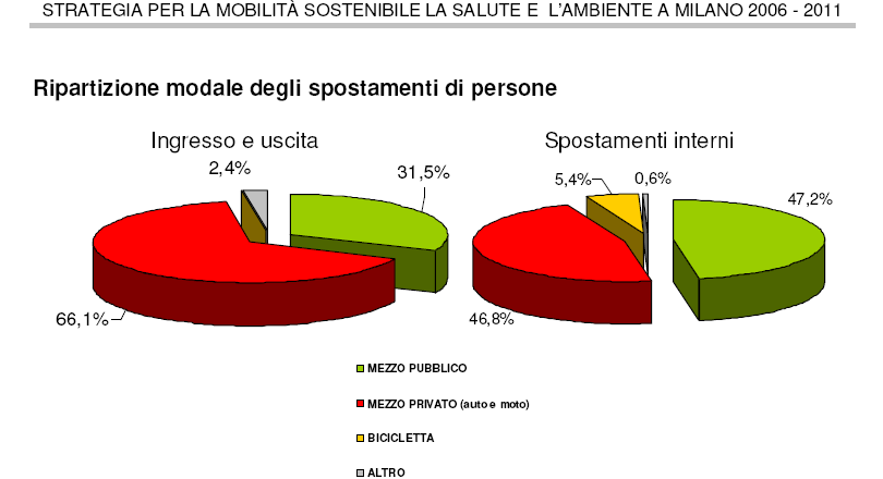 1. Premessa: i due dati principali, relativi alla modalita' di spostamento dall'esterno a Milano e all'interno dei confini di Milano.