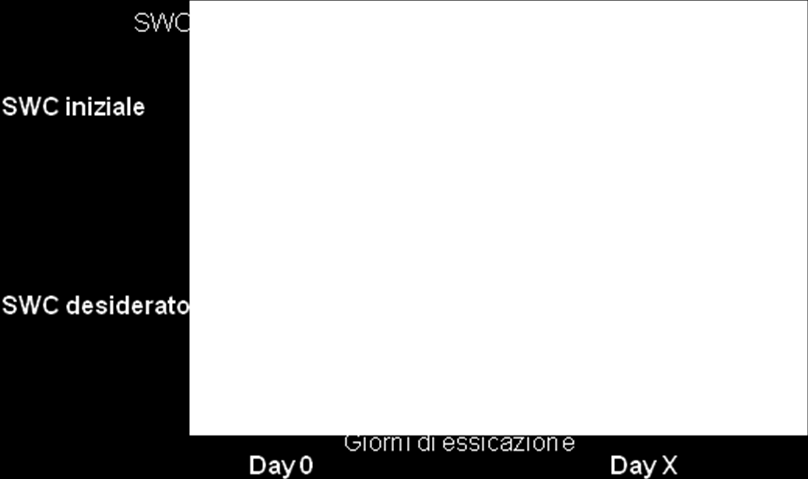 l essiccazione occorre monitorare periodicamente il SWC, sacrificando una piccola parte dei semi (Linington, 2004).