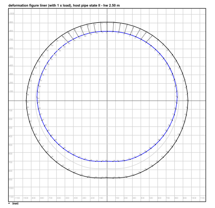 SOLO LINER Sollecitazioni simulate di un liner soggetto a carico verticale tipico delle condotte per gravità.