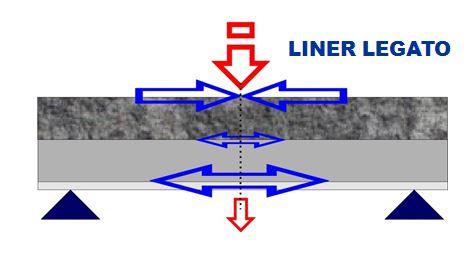 LINER INCOLLATI, UN PASSO IN PIU Come è possibile notare nel disegno a lato, un liner legato al tubo è tendenzialmente