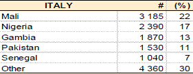 Cosa accade in Italia Five main citizenships of asylum