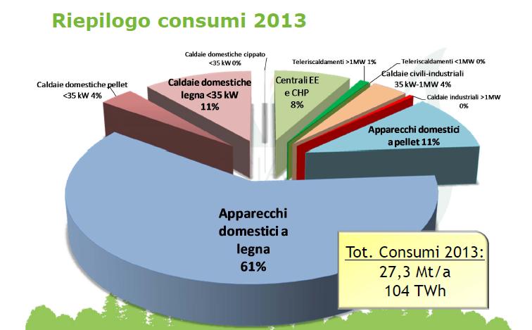 L energia da biomasse cosa rappresenta nei consumi finali di energia in IT?