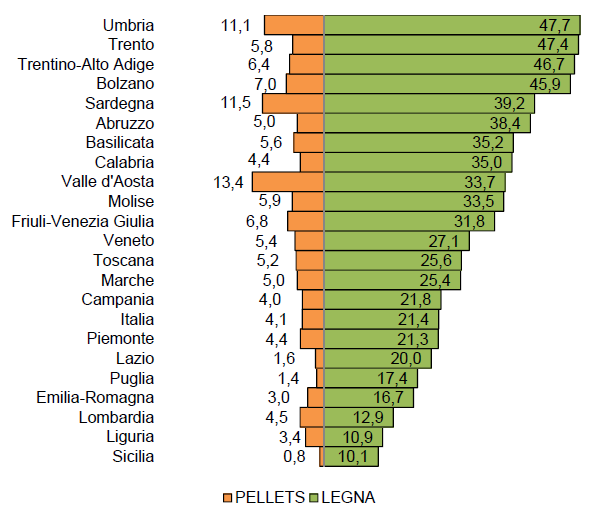 Consumi di Pellet e Legna da ardere nelle famiglie Un estratto dell indagine Istat sui consumi energetici delle famiglie: principali risultati