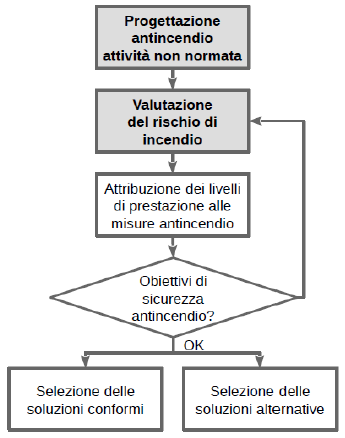 Progettazione per la sicurezza