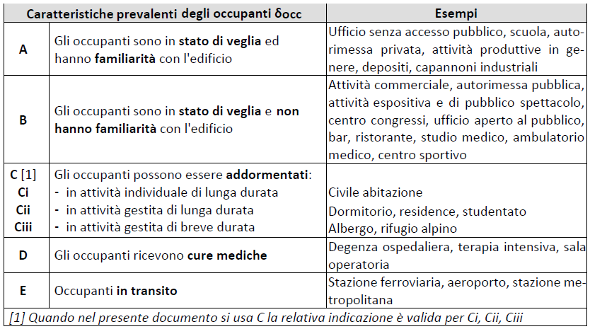 Determinazione dei profili di rischio delle attività