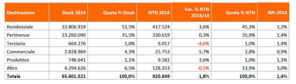 Stock e compravendite non residenziali in Italia Stock, compravendite e tasso di rotazione degli immobili in Italia Stock 2014 = 8.534.