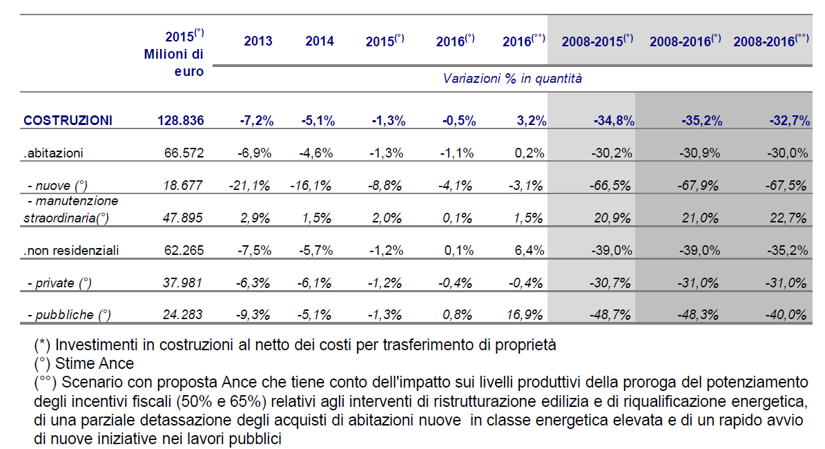 Investimenti in costruzioni