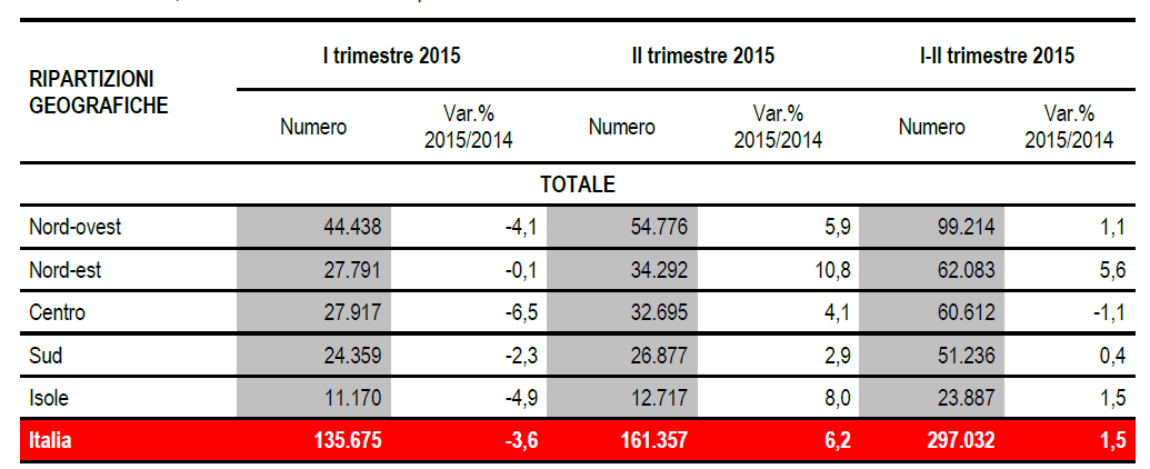 19 ottobre 2015: Istat comunica aumento delle compravendite (1) Nel 2 trimestre 2015 le compravendite di unità immobiliari complessivamente considerate (161.