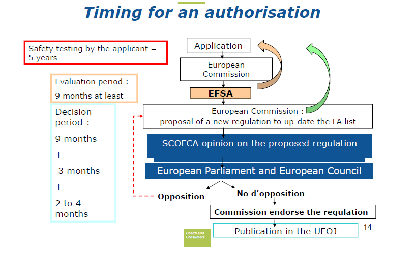 3.bis non è tenuta a chiedere il parere all EFSA se la domanda riguarda il ritiro o l aggiunta, il ritiro o la modifica delle condizioni, caratteristiche o restrizioni che sono connesse alla presenza