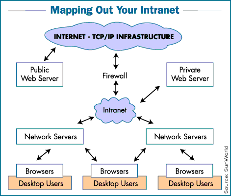 Intranet e Sito Web Una Intranet può essere definita come: "Un insieme composto da una rete aziendale privata, protetta da un firewall dell azienda stessa, e dalle applicazioni che attraverso e su di