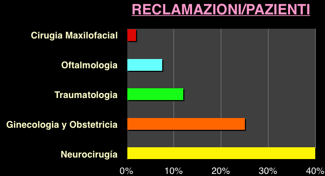 En más del 50% de casos se demanda por falta o insuficiente consentimiento informado. El 99% de las reclamaciones son civiles, indemnizatorias y 1% por vía penal.