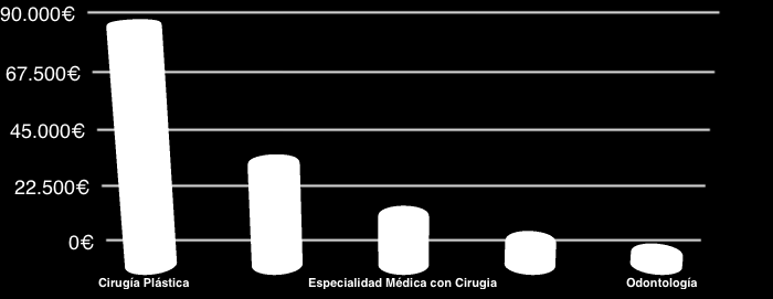 CIFRI MÁX / MIN DEI POLICI DE SEGURO Las primas desde 2006 están estabilizadas. Esto se debe a una mejor gestión de las reclamaciones con abogados especializados en nómina de las aseguradoras.