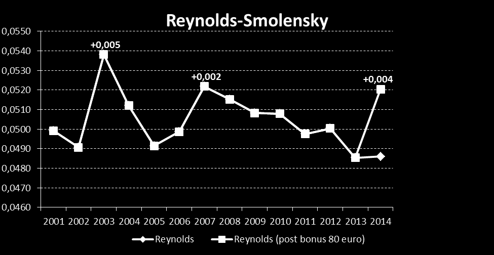 L impatto redistributivo dell Irpef: serie storica 2001-2014 L indice di Reynolds-Smolensky misura l effetto redistributivo dell imposta.
