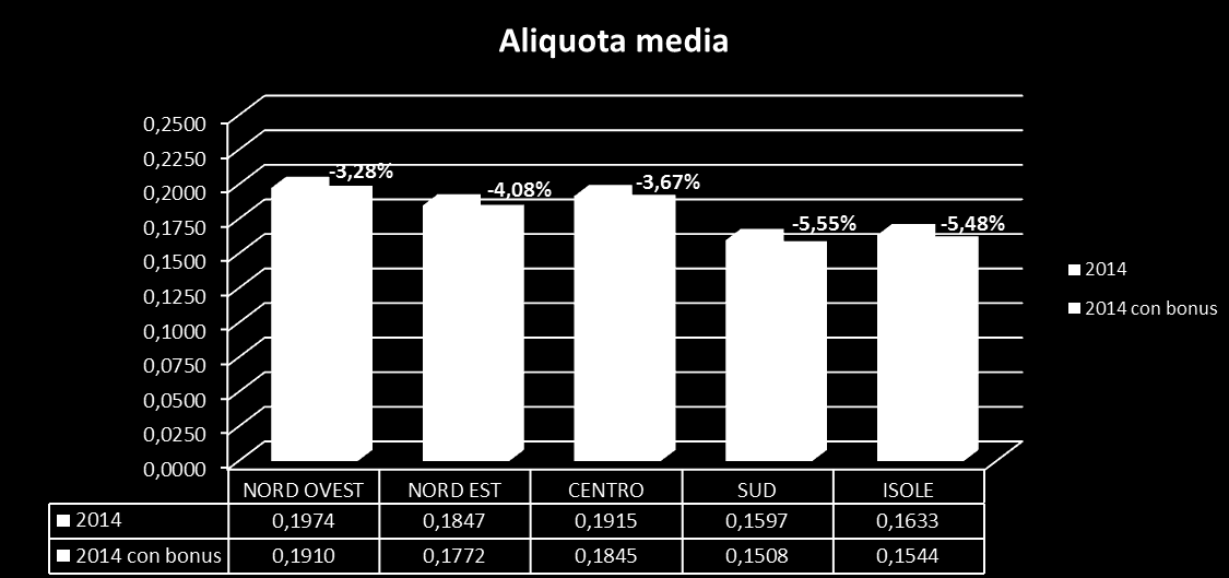 I redditi Irpef dichiarati: l effetto del bonus 80 euro per aree geografiche (1) L effetto positivo del bonus Irpef è evidente se si confrontano i valori degli indicatori statistici utilizzati nell