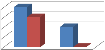 4 Ripartizione Uomini/Donne per qualifica Anno 2014 3 2 Uomini Donne 1 0 n impiegati n operai n apprendisti Dirigenti Distribuzione Forza Lavoro per tipologia contrattuale Anno 2014 4 3 Uomini Donne