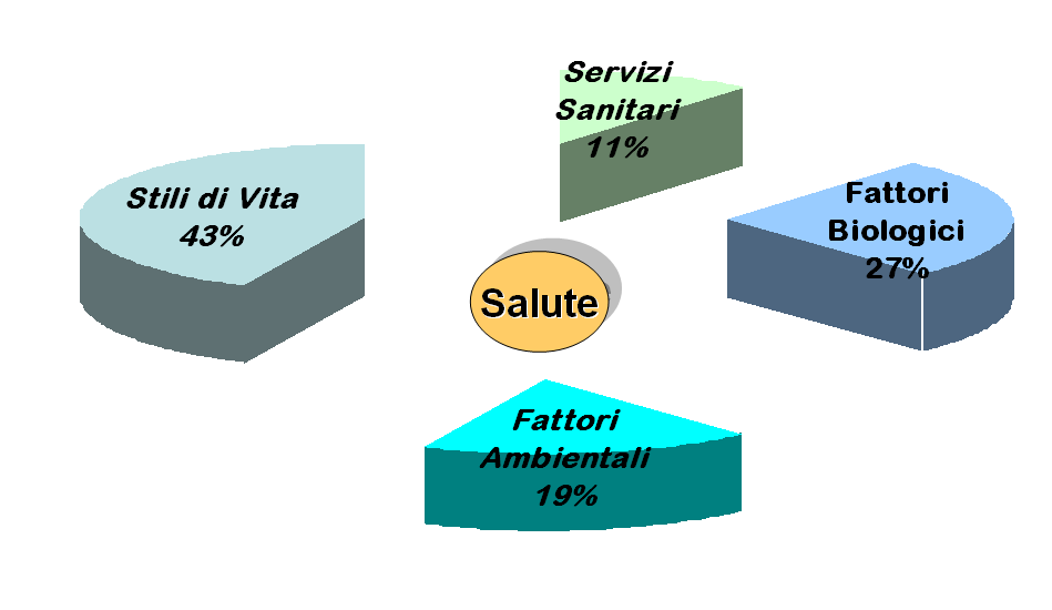 2 Uno stato di completo benessere fisico, mentale e sociale e non la semplice assenza dello stato di malattia o di infermita.