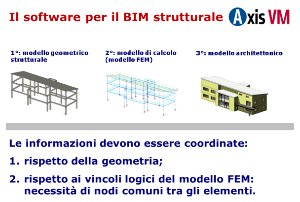 Il BIM per il calcolo strutturale parte 2 Il software per il BIM strutturale Axis VM è un software di calcolo agli elementi finiti programmato per interfacciarsi direttamente con i principali