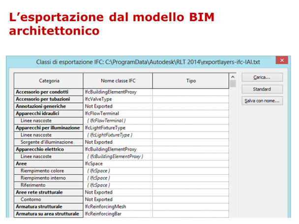 IL PROCESSO DI INTEGRAZIONE MODELLO ARCHITETTONICO MODELLO STRUTTURALE Il diagramma di flusso riportato nella fig.