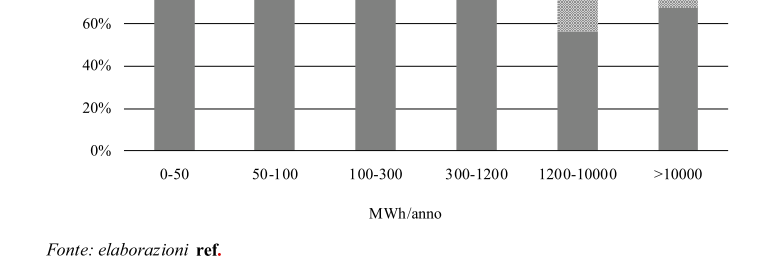 Come acquistano le aziende in Italia Come evidenziato dal grafico esposto a fianco la tendenza a creare Consorzi per l acquisto di energia elettrica aumenta