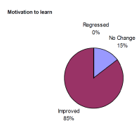 Risultati post-test: concentrazione e motivazione Software pre-scolari: lavorare sulle abilità di base Causa-effetto Memoria e attenzione Ordinamento, seriazione, classificazione 13 14 I software