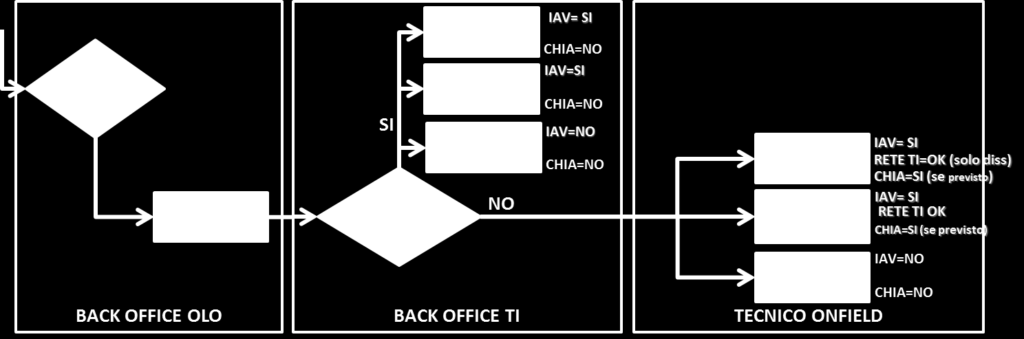 Manuale delle Procedure di 2016 Ai fini del pagamento da parte di OLO degli IaV si deve distinguere la modalità di chiusura del TT: SEGNALAZIONE CHIUSA DA REMOTO: in questo caso ci sono 3