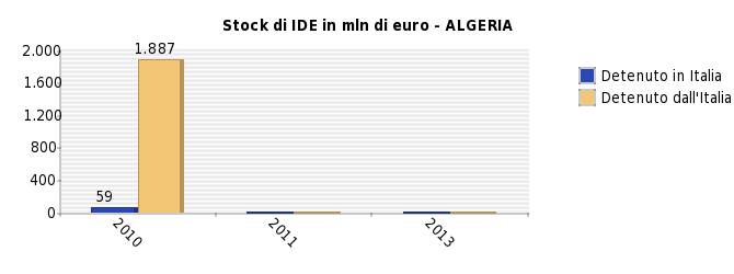 ANDAMENTO DELLE PRINCIPALI VARIABILI ECONOMICHE Merce A = Macchinari e apparecchiature Merce B = Prodotti della metallurgia Merce C = Altri mezzi di trasporto (navi e imbarcazioni, locomotive e