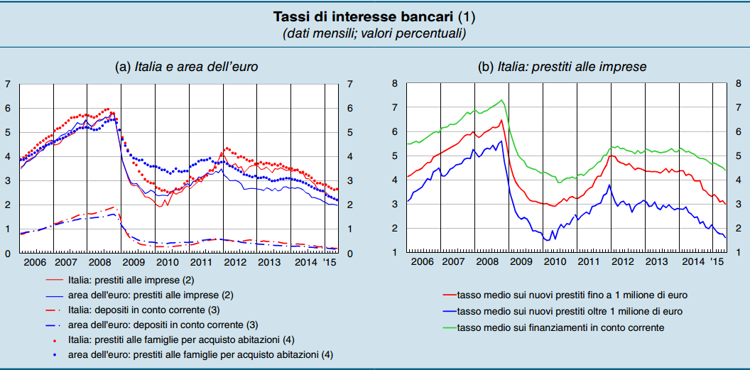 PL e Credito Bancario Tassi di interesse medi bancari in diminuzione per le imprese (1) Valori medi.