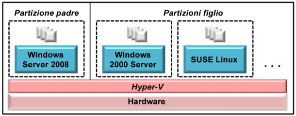 Principali prodotti: Hyper-V Le VM nel mondo Hyper-V corrispondono a partizioni La partizione padre, deve eseguire Windows Server 2008.