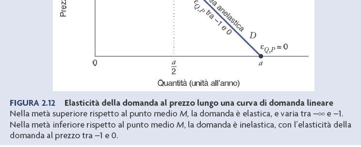 Elasticità della domanda