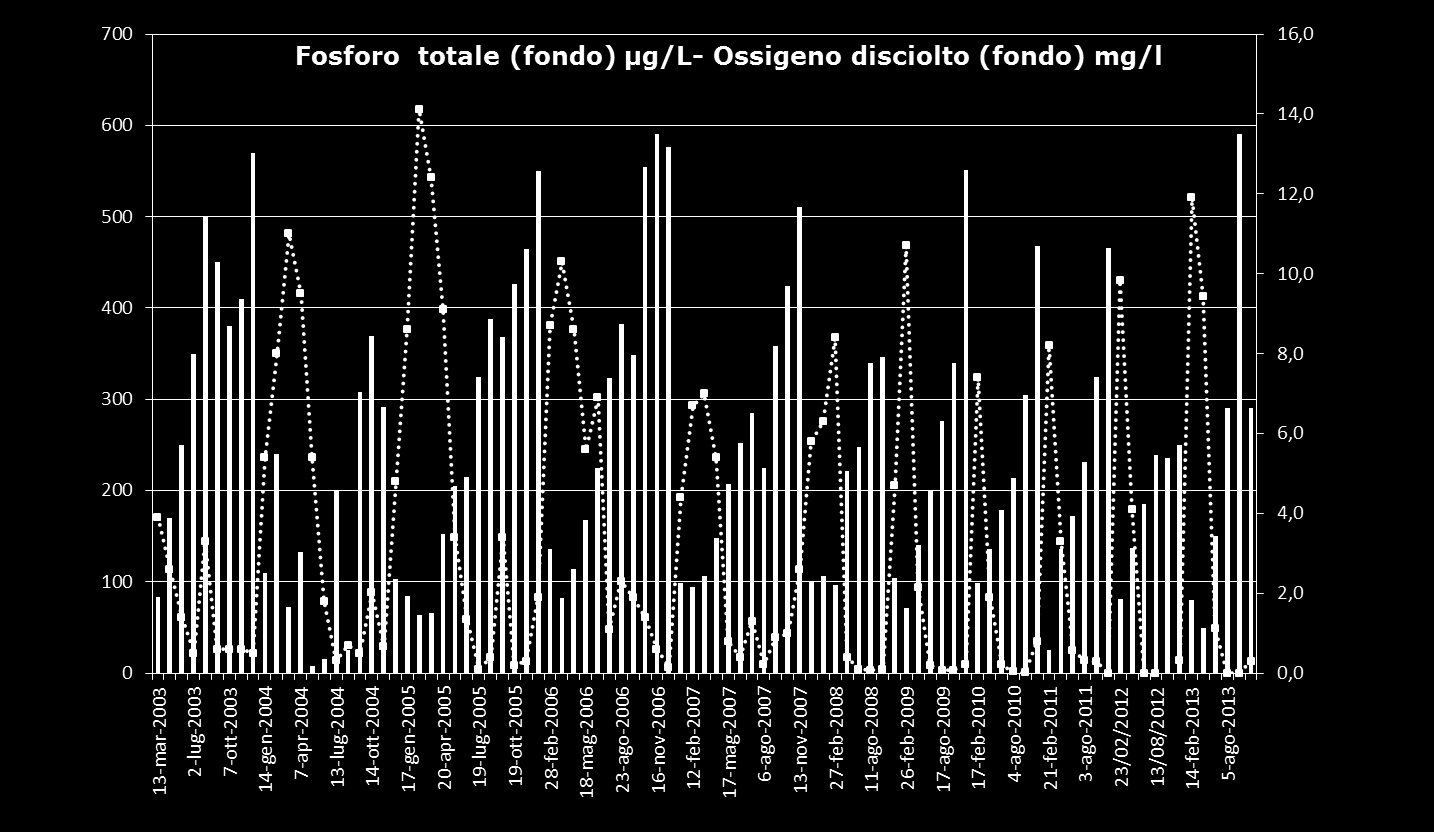 Fosforo totale e