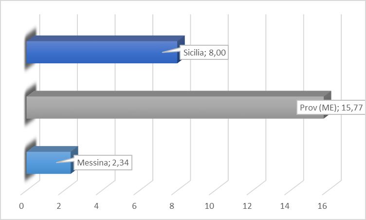 Figura 12 Indice di Permanenza media nel Comune di Messina Anni 2012-2014 Figura 13 Permanenza Media per