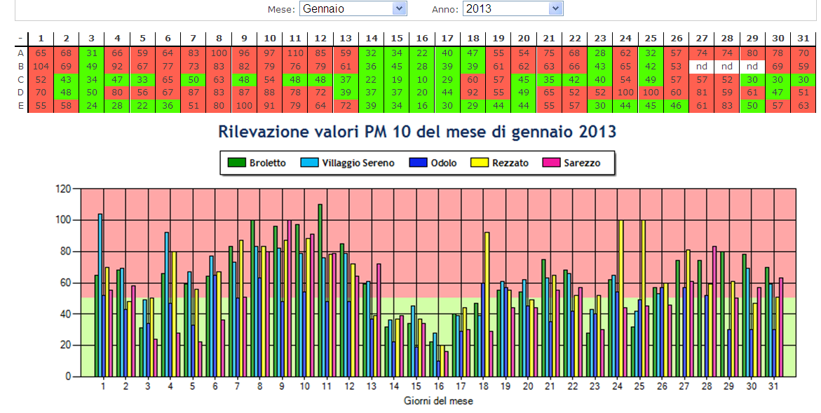 BRESCIA Rilevazioni valori PM10 ug/mc [limiti 50/74] - Polveri fini, con diametro inferiore a 10 micron (Fonte: Arpa).