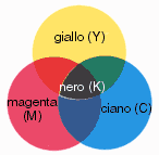 Codifica immagini bitmap a colori Ogni colore è normalmente ottenibile dalla combinazione di 3 colori primari. Esistono 2 tecniche fondamentali: Sintesi additiva: colori Red, Green, Blue (RGB).